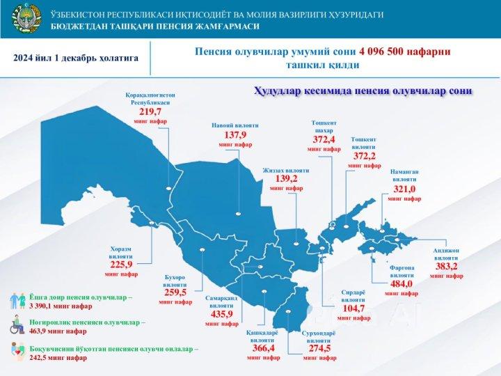 In Uzbekistan, the number of pensioners has been revealed.