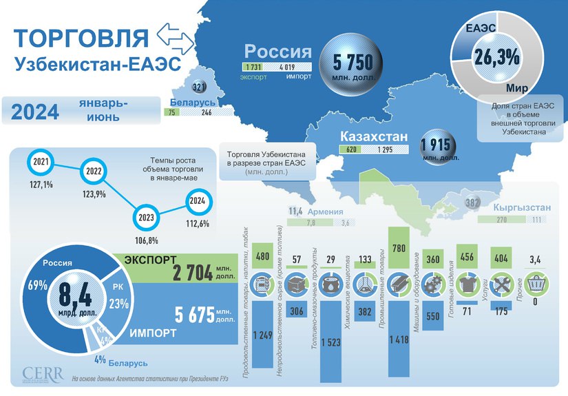 ЕАЭС и Узбекистан: расчеты и просчеты